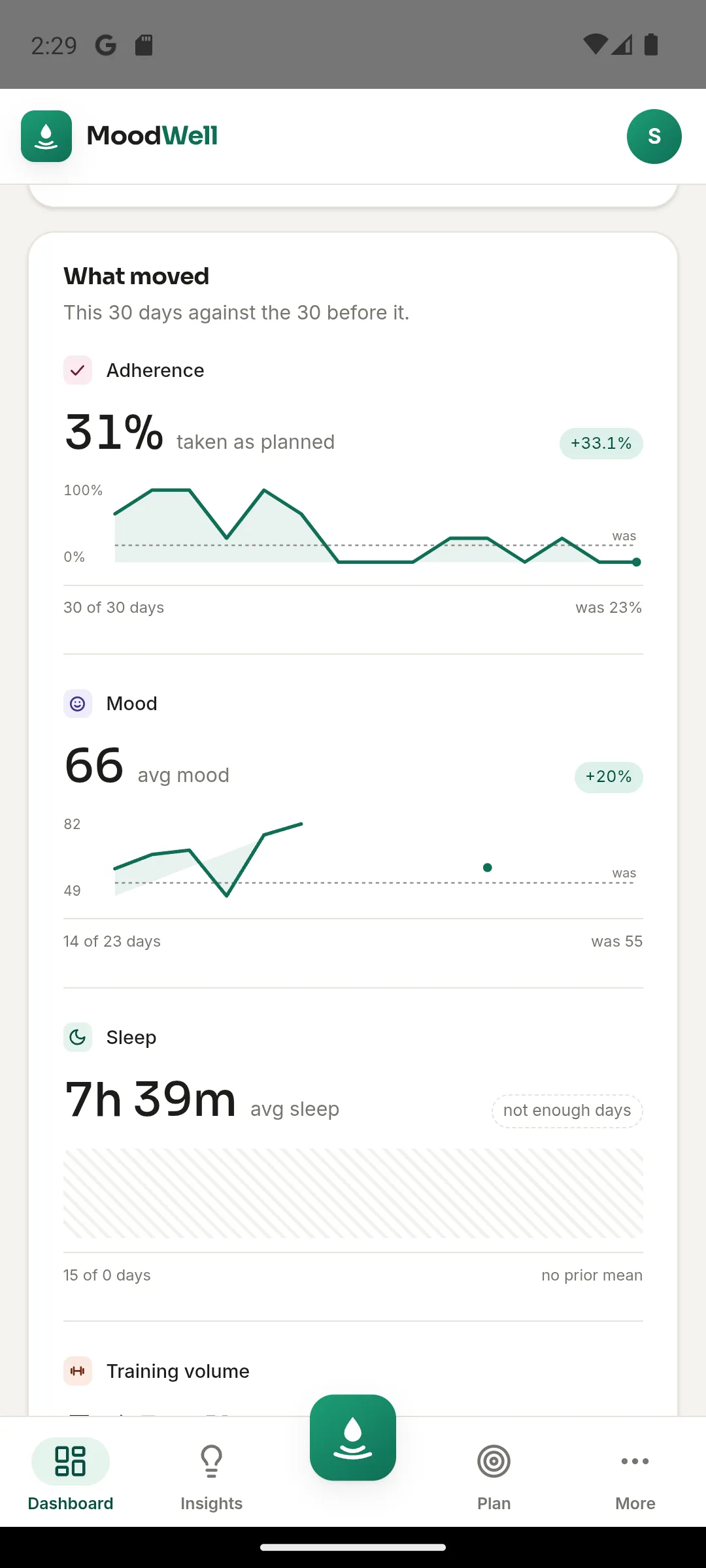 Moodwell dashboard showing what moved in adherence, mood, and sleep over 30 days